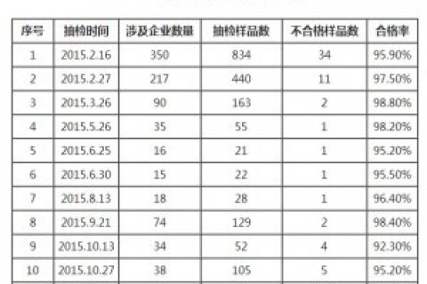 2015国家药监局蜂产品抽检情况统计